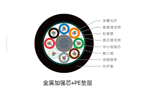 光缆组成