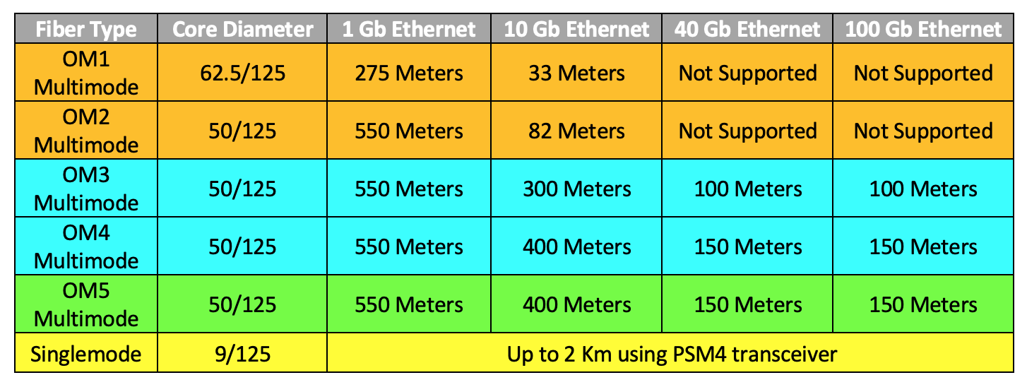 多模光纤性能表